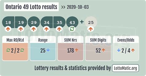 Ontario 49 Lotto Stats .